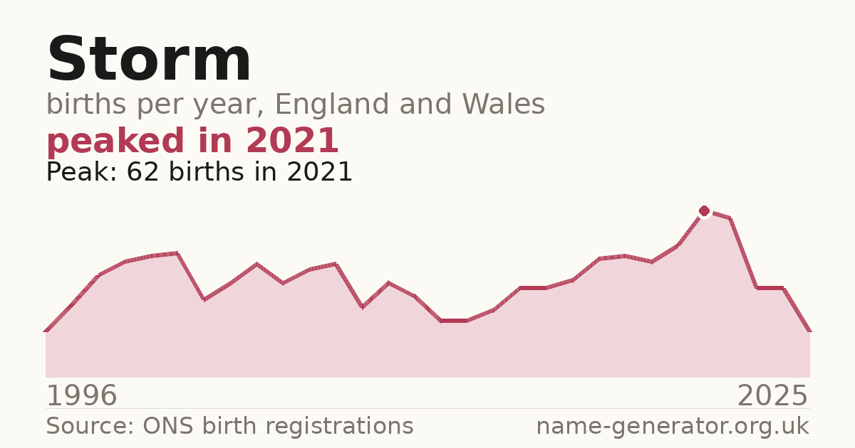 Chart: babies named Storm per year in England and Wales, 1996 to 2025, peaking at about 62 in 2021