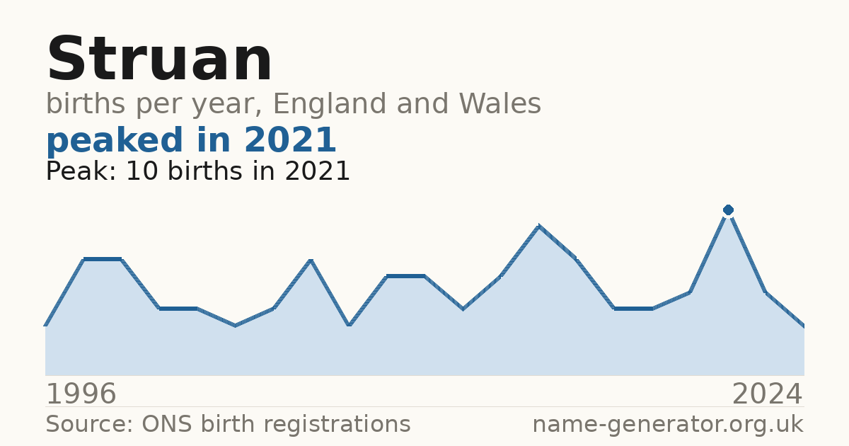 Chart: babies named Struan per year in England and Wales, 1996 to 2024, peaking at about 10 in 2021