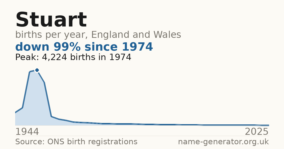 Chart: babies named Stuart per year in England and Wales, 1944 to 2025, peaking at about 4,224 in 1974