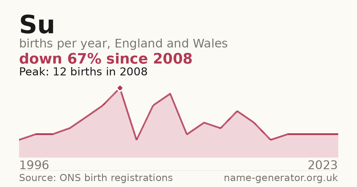 Chart: babies named Su per year in England and Wales, 1996 to 2023, peaking at about 12 in 2008
