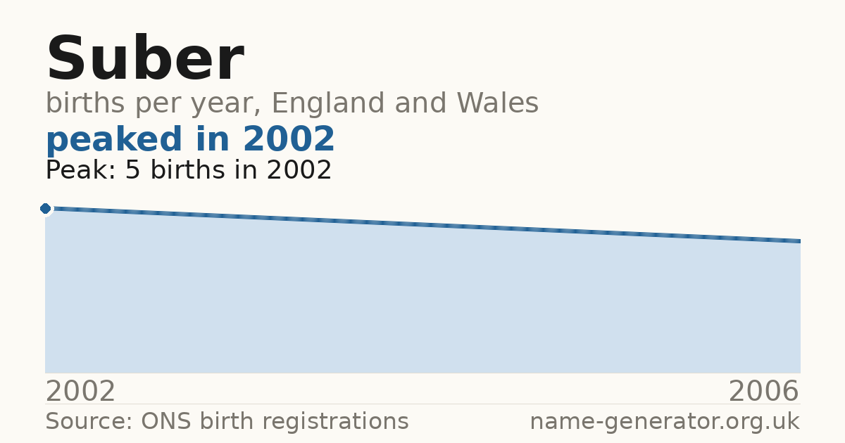 Chart: babies named Suber per year in England and Wales, 2002 to 2006, peaking at about 5 in 2002