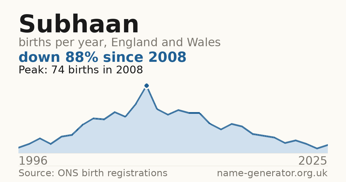 Chart: babies named Subhaan per year in England and Wales, 1996 to 2025, peaking at about 74 in 2008