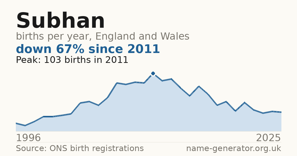 Chart: babies named Subhan per year in England and Wales, 1996 to 2025, peaking at about 103 in 2011