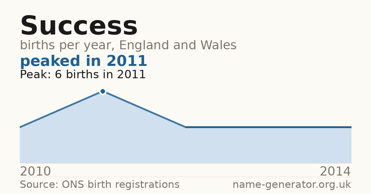 Chart: babies named Success per year in England and Wales, 2010 to 2014, peaking at about 6 in 2011