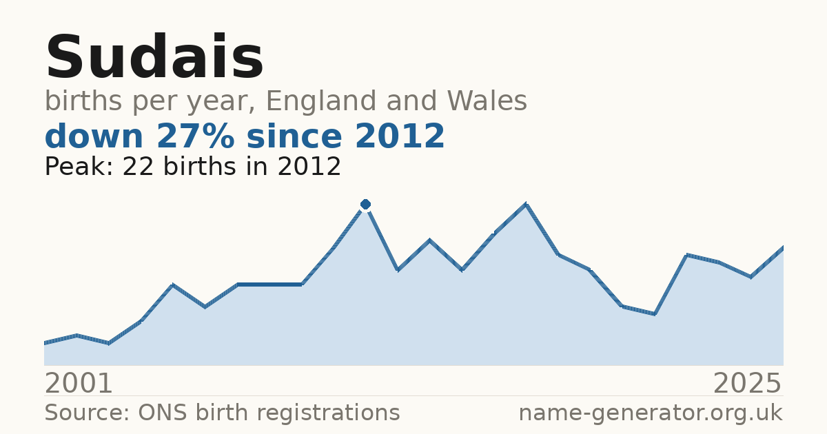 Chart: babies named Sudais per year in England and Wales, 2001 to 2025, peaking at about 22 in 2012