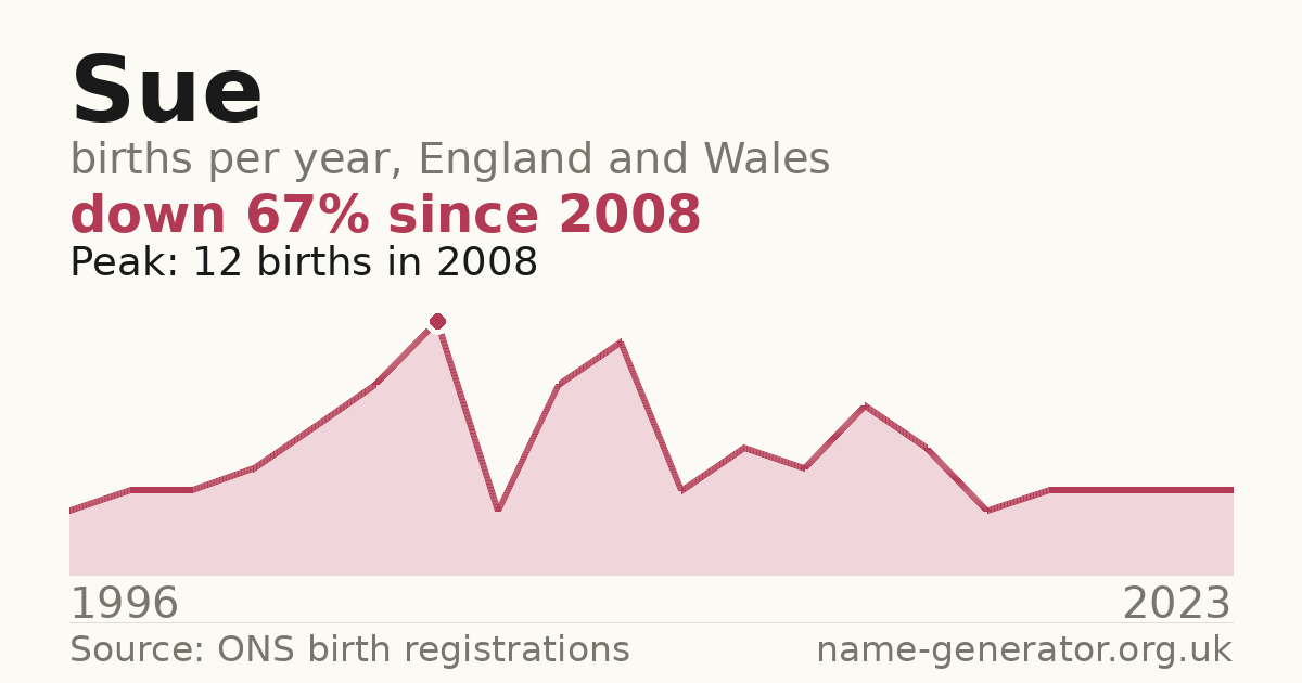 Chart: babies named Sue per year in England and Wales, 1944 to 2025, peaking at about 20,031 in 1954