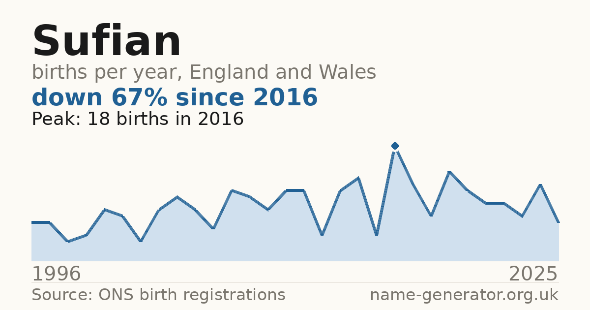 Chart: babies named Sufian per year in England and Wales, 1996 to 2025, peaking at about 18 in 2016