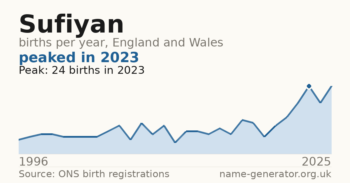 Chart: babies named Sufiyan per year in England and Wales, 1996 to 2025, peaking at about 24 in 2023