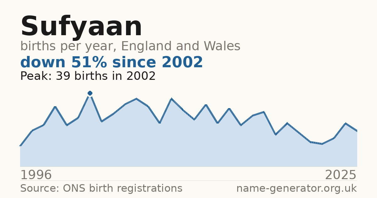 Chart: babies named Sufyaan per year in England and Wales, 1996 to 2025, peaking at about 39 in 2002