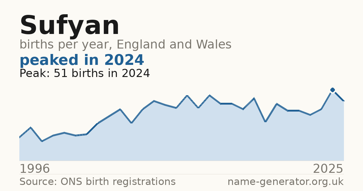 Chart: babies named Sufyan per year in England and Wales, 1996 to 2025, peaking at about 51 in 2024