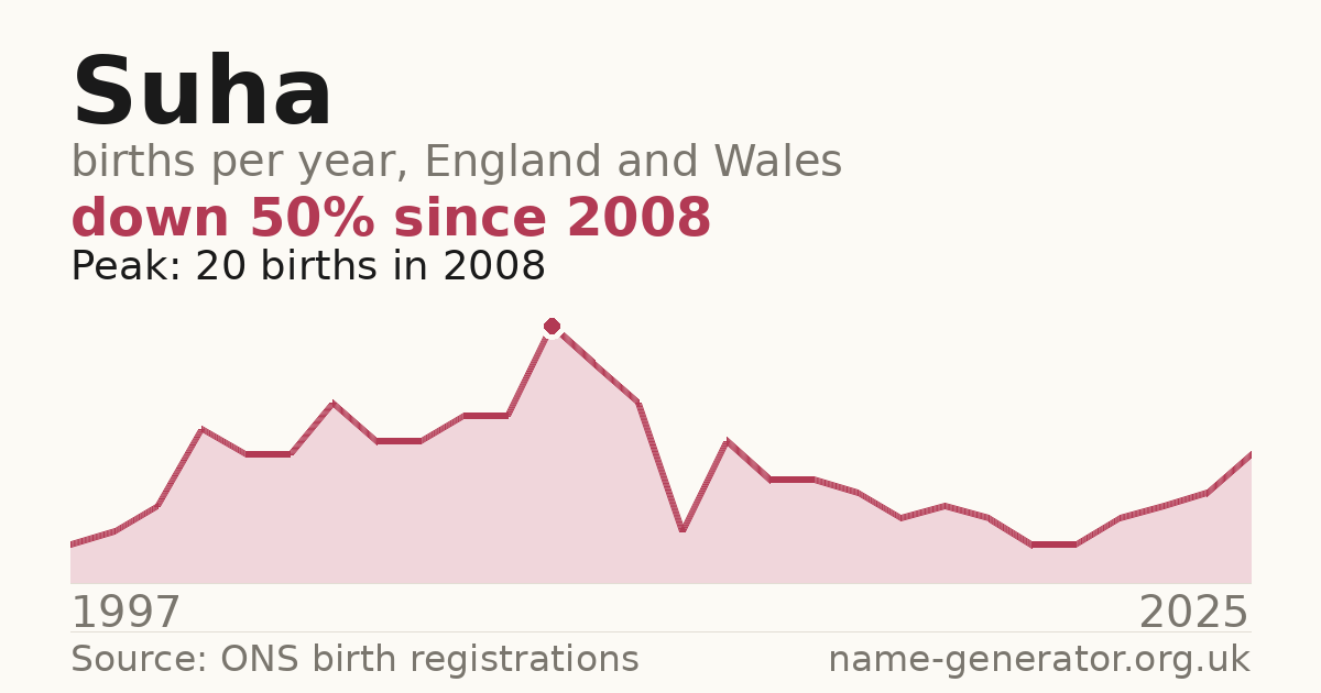 Chart: babies named Suha per year in England and Wales, 1997 to 2025, peaking at about 20 in 2008