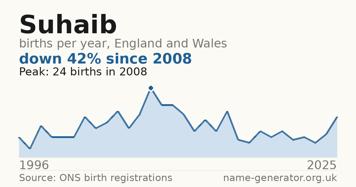 Chart: babies named Suhaib per year in England and Wales, 1996 to 2025, peaking at about 24 in 2008