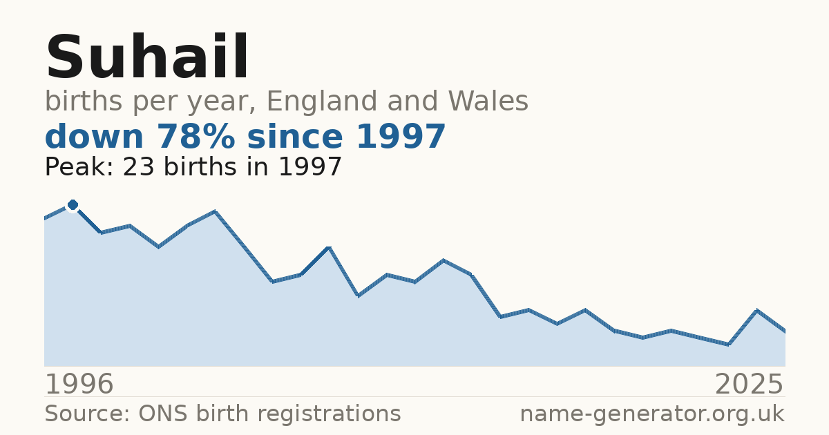 Chart: babies named Suhail per year in England and Wales, 1996 to 2025, peaking at about 23 in 1997