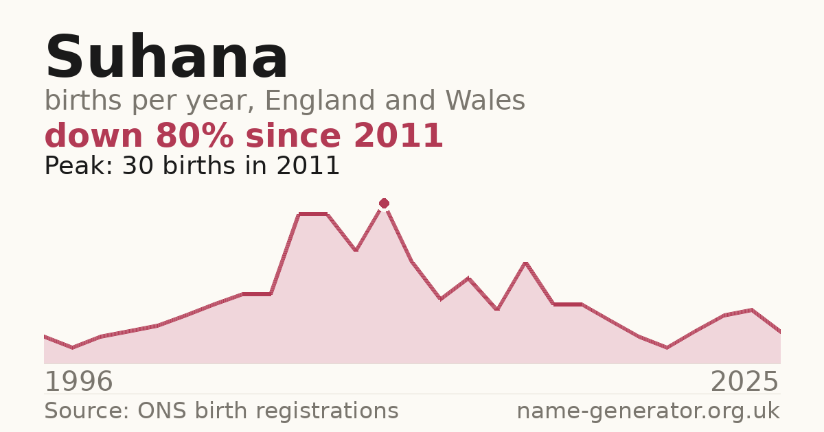Chart: babies named Suhana per year in England and Wales, 1996 to 2025, peaking at about 30 in 2011