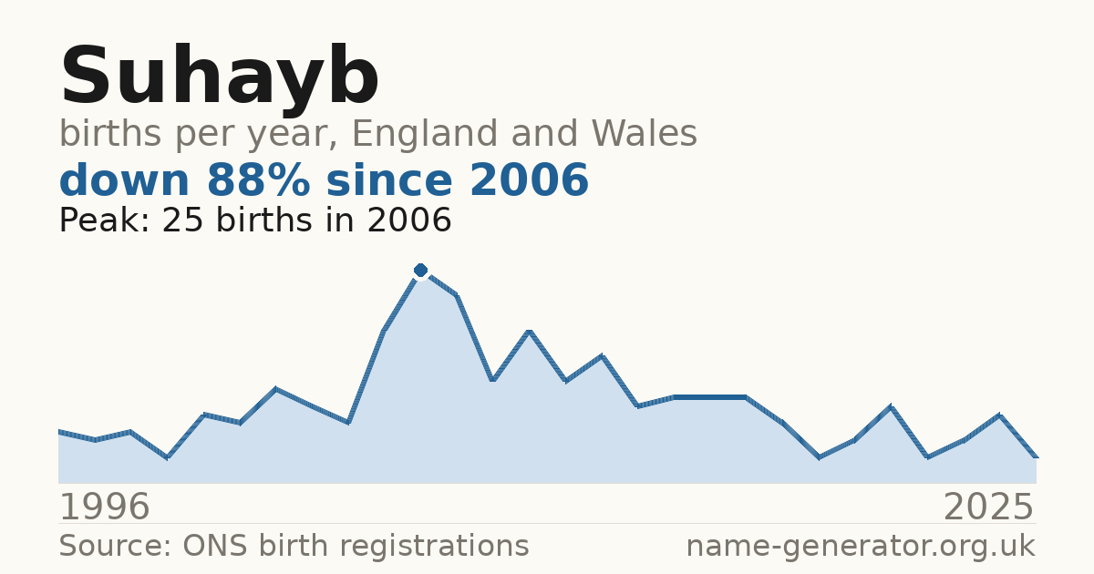 Chart: babies named Suhayb per year in England and Wales, 1996 to 2025, peaking at about 25 in 2006