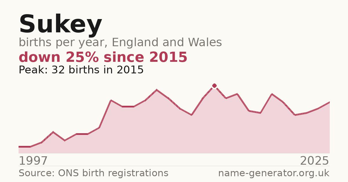 Chart: babies named Sukey per year in England and Wales, 1997 to 2025, peaking at about 32 in 2015