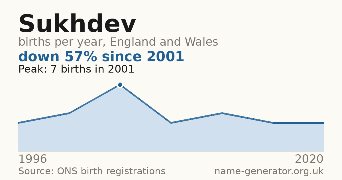 Chart: babies named Sukhdev per year in England and Wales, 1996 to 2020, peaking at about 7 in 2001
