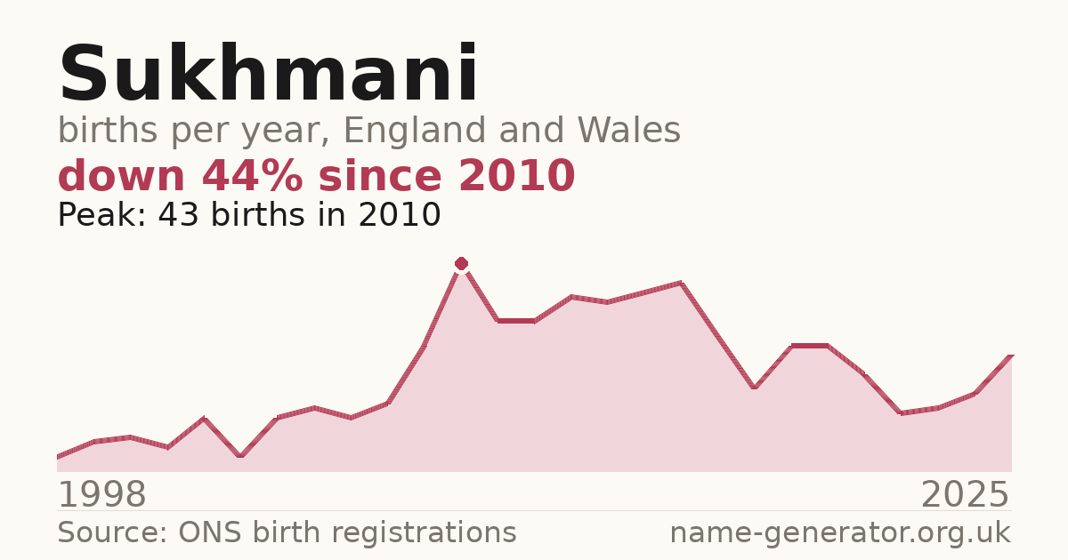 Chart: babies named Sukhmani per year in England and Wales, 1998 to 2025, peaking at about 43 in 2010