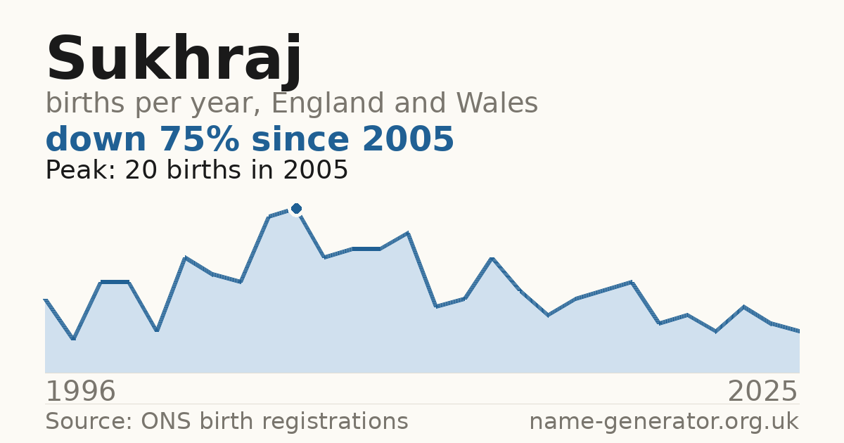 Chart: babies named Sukhraj per year in England and Wales, 1996 to 2025, peaking at about 20 in 2005