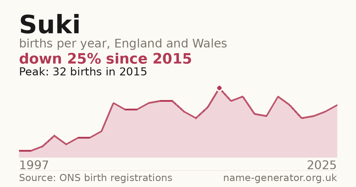 Chart: babies named Suki per year in England and Wales, 1997 to 2025, peaking at about 32 in 2015