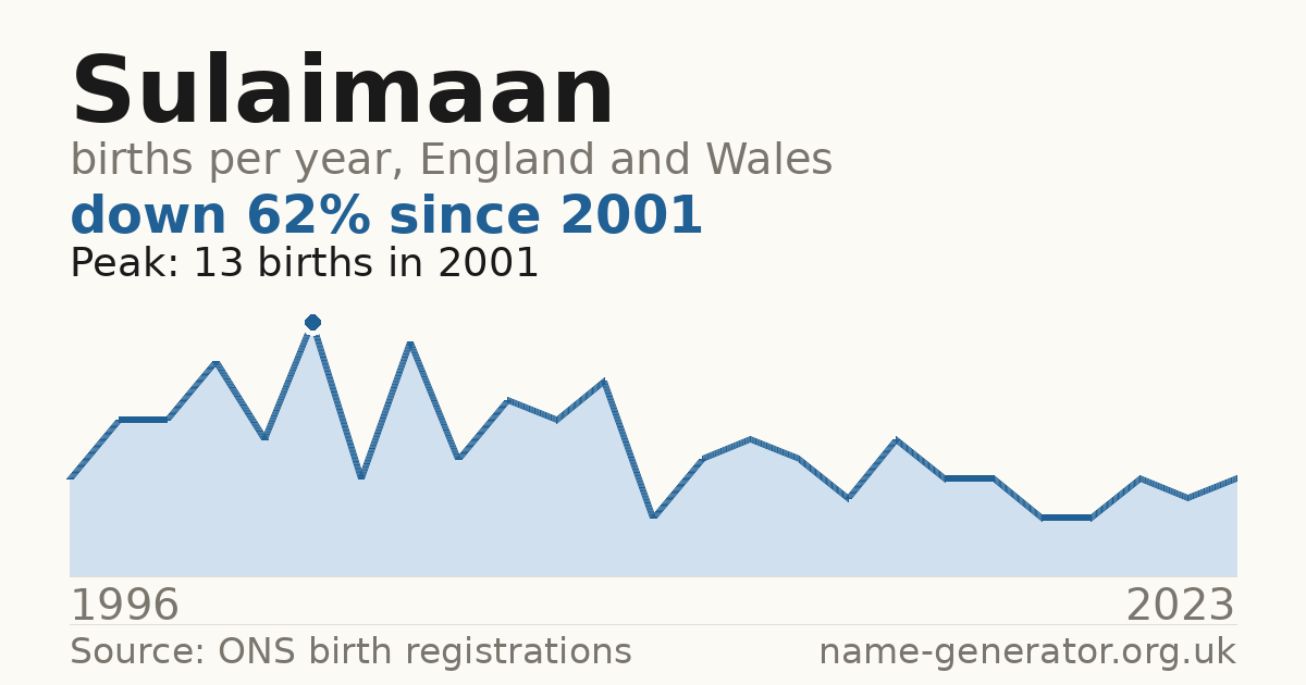 Chart: babies named Sulaimaan per year in England and Wales, 1996 to 2023, peaking at about 13 in 2001