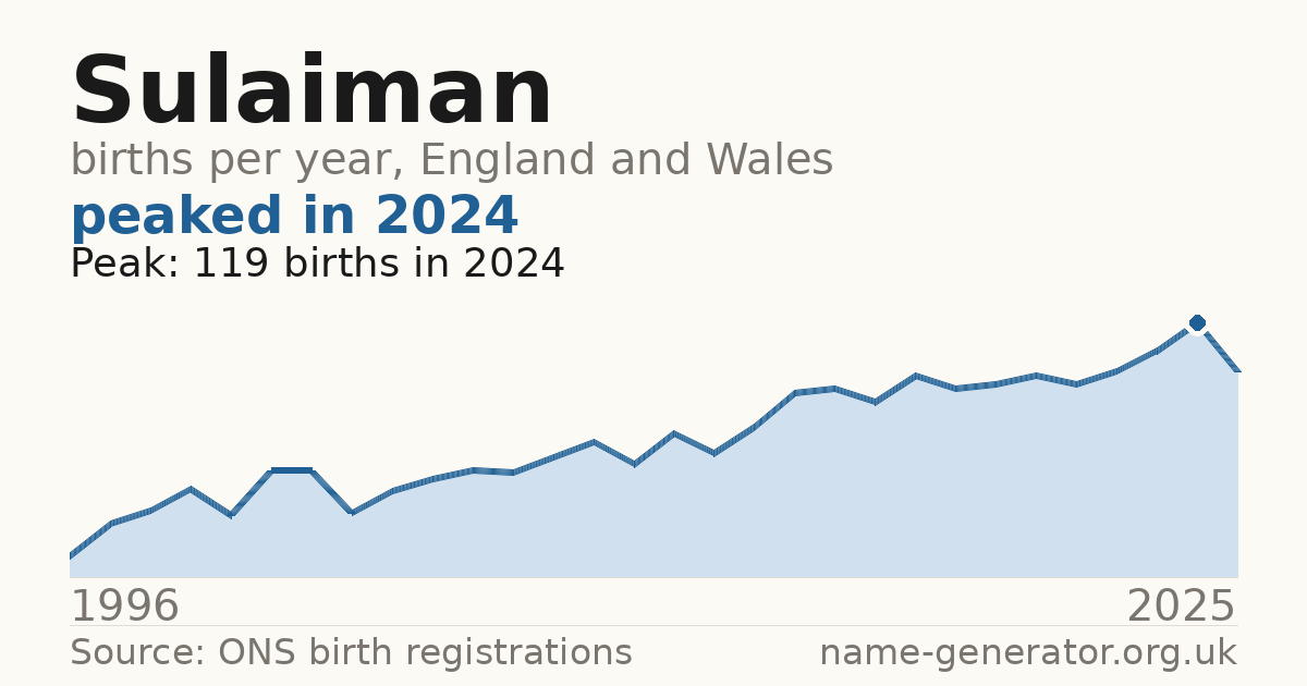 Chart: babies named Sulaiman per year in England and Wales, 1996 to 2025, peaking at about 119 in 2024
