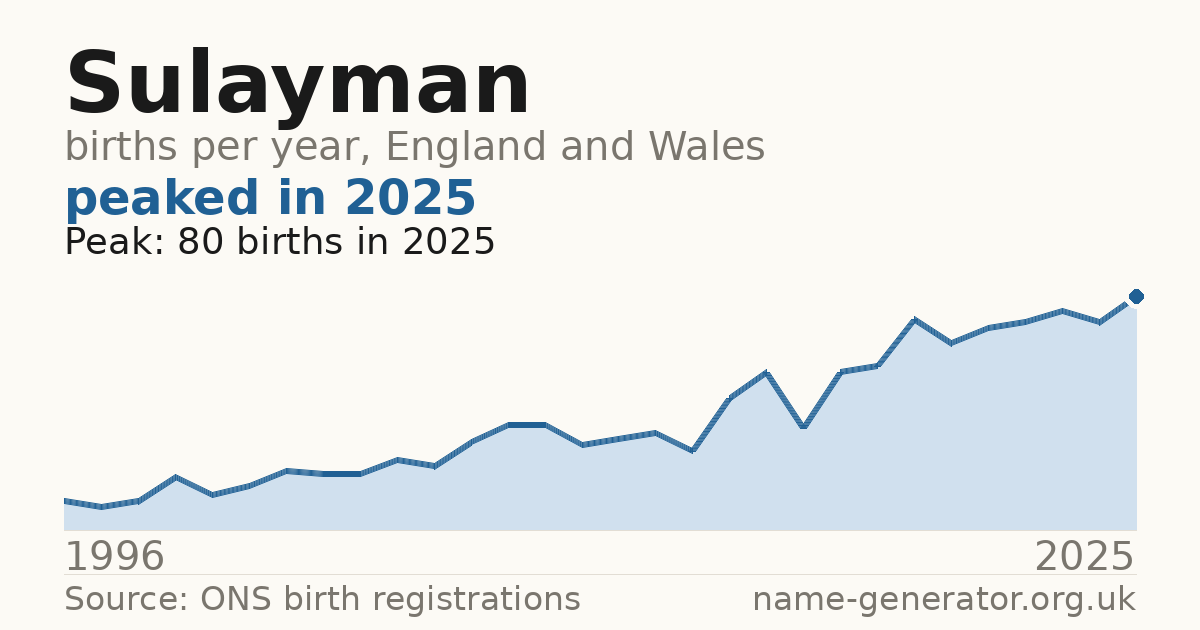Chart: babies named Sulayman per year in England and Wales, 1996 to 2025, peaking at about 80 in 2025