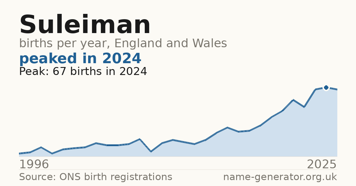 Chart: babies named Suleiman per year in England and Wales, 1996 to 2025, peaking at about 67 in 2024