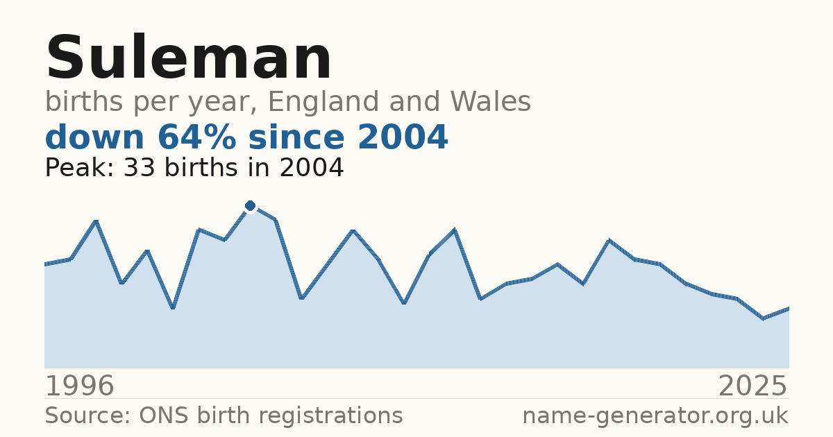 Chart: babies named Suleman per year in England and Wales, 1996 to 2025, peaking at about 33 in 2004