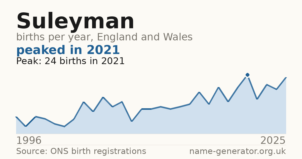 Chart: babies named Suleyman per year in England and Wales, 1996 to 2025, peaking at about 24 in 2021
