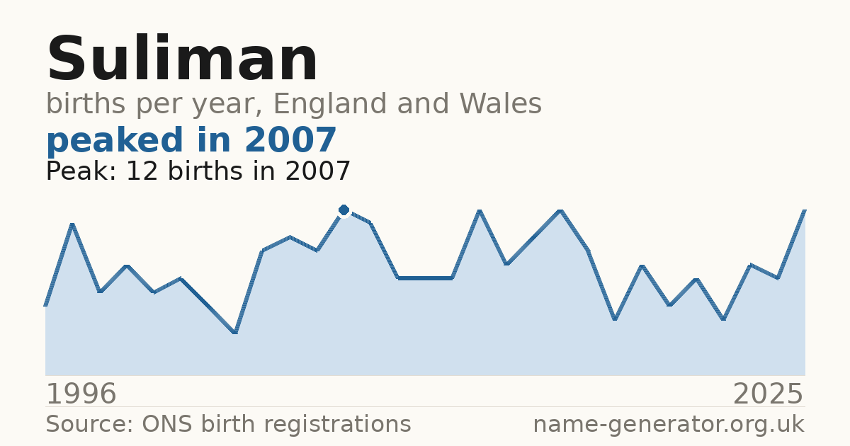 Chart: babies named Suliman per year in England and Wales, 1996 to 2025, peaking at about 12 in 2007