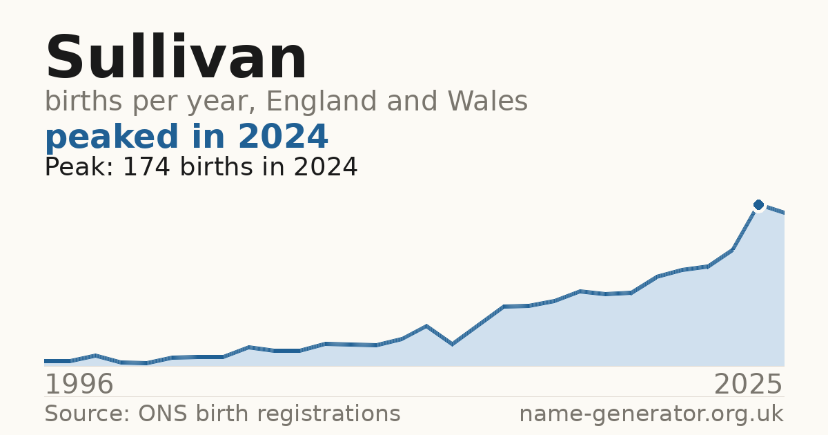 Chart: babies named Sullivan per year in England and Wales, 1996 to 2025, peaking at about 174 in 2024