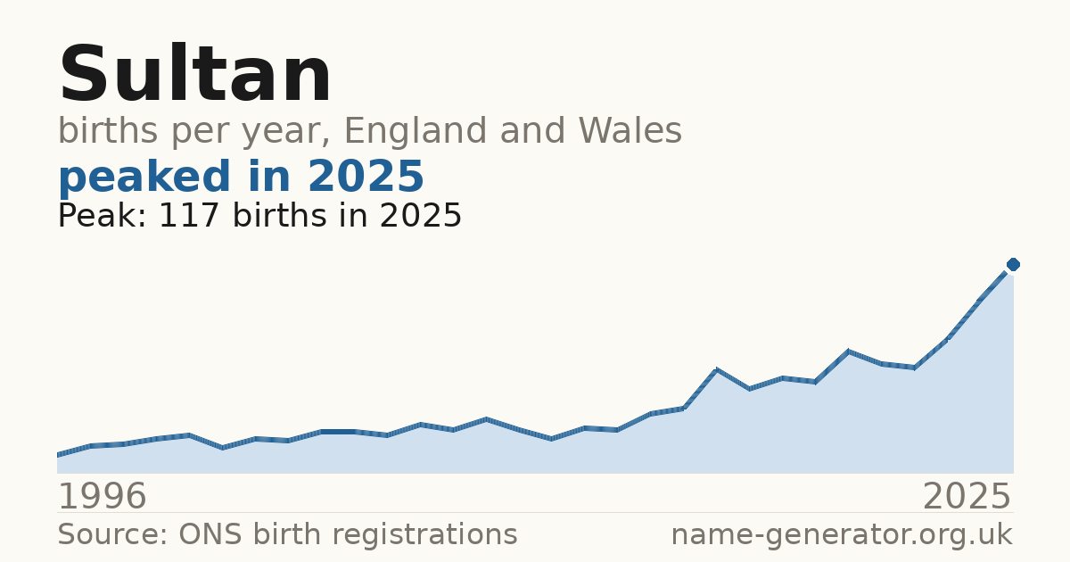 Chart: babies named Sultan per year in England and Wales, 1996 to 2025, peaking at about 117 in 2025