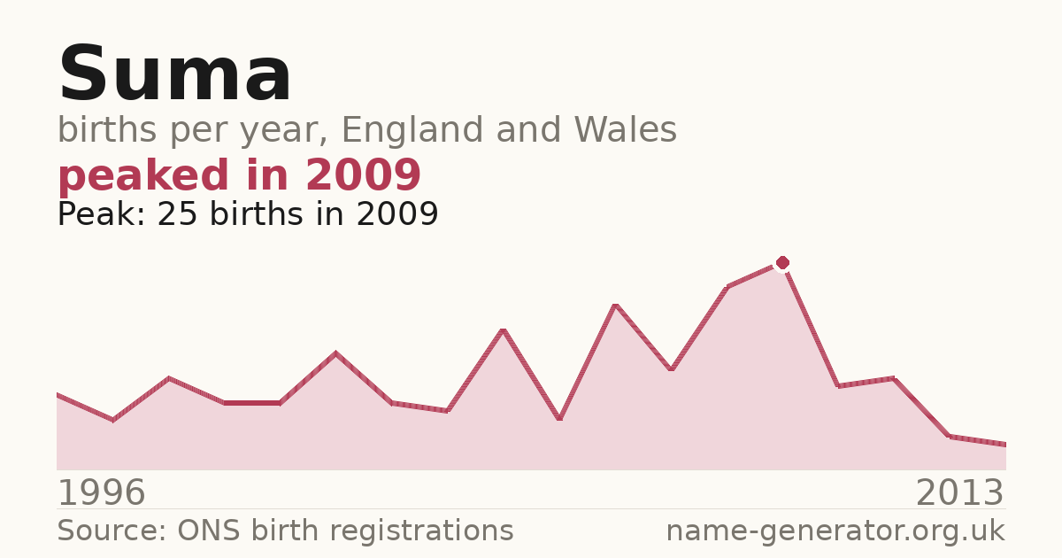 Chart: babies named Suma per year in England and Wales, 1996 to 2013, peaking at about 25 in 2009