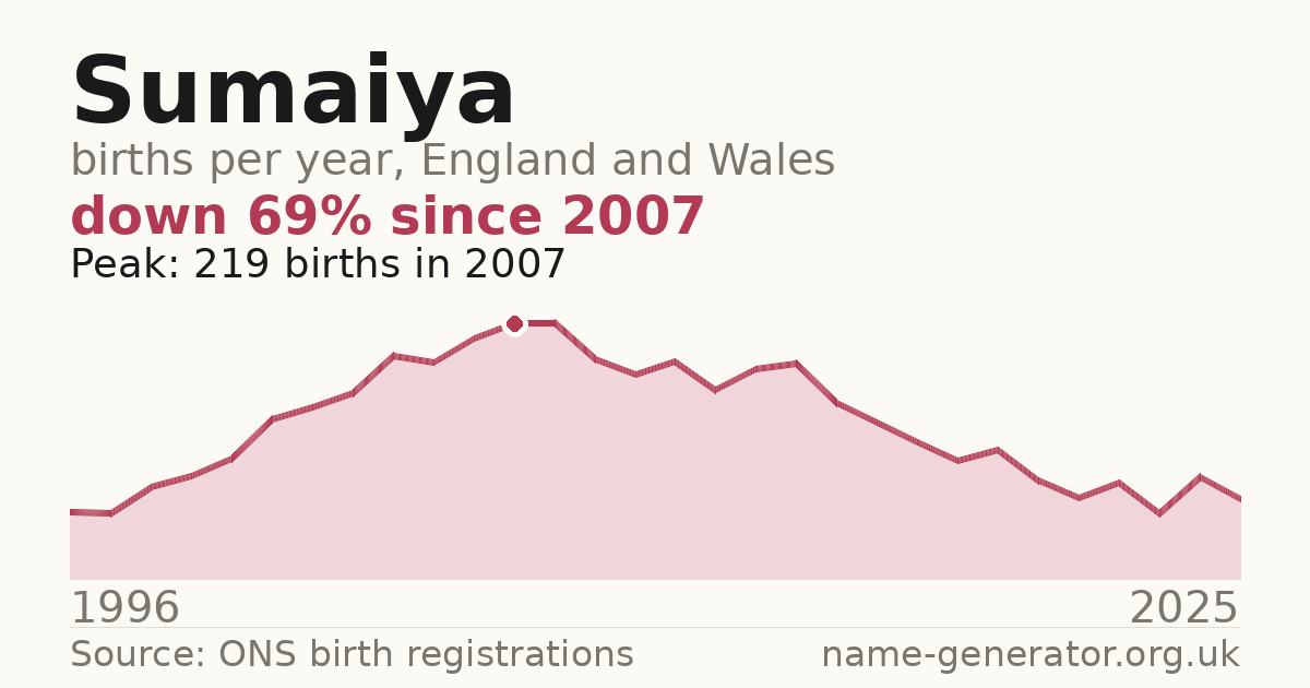 Chart: babies named Sumaiya per year in England and Wales, 1996 to 2025, peaking at about 219 in 2007