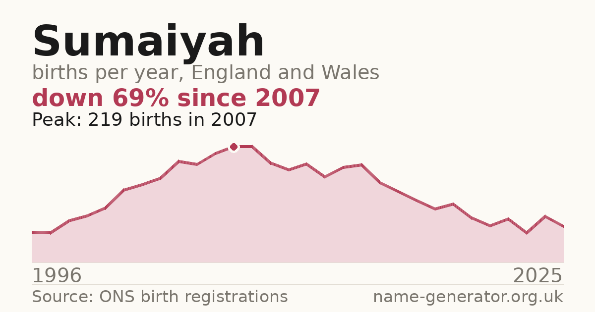 Chart: babies named Sumaiyah per year in England and Wales, 1996 to 2025, peaking at about 219 in 2007