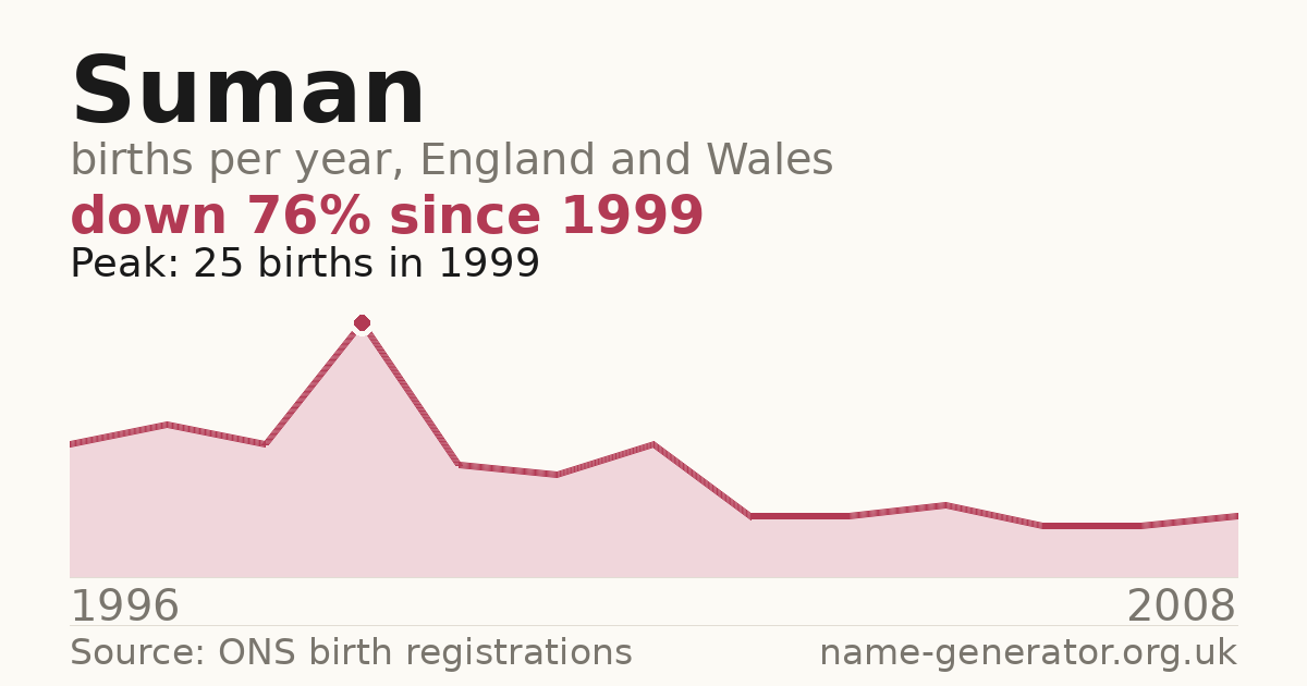 Chart: babies named Suman per year in England and Wales, 1996 to 2008, peaking at about 25 in 1999