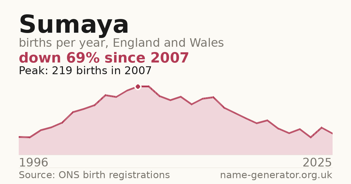 Chart: babies named Sumaya per year in England and Wales, 1996 to 2025, peaking at about 219 in 2007