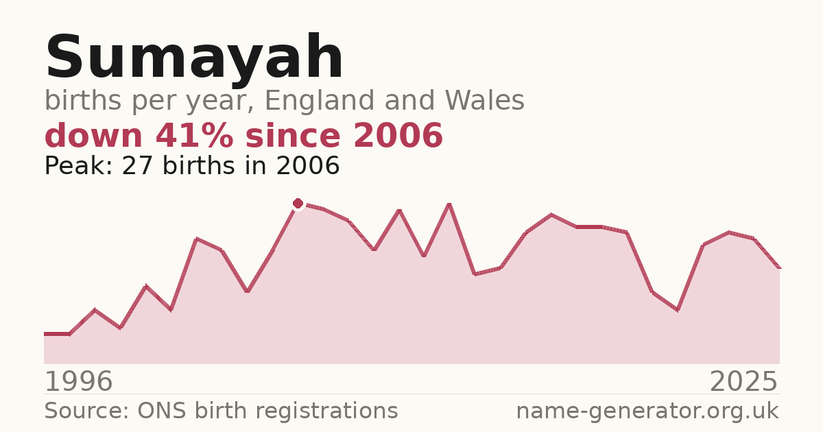 Chart: babies named Sumayah per year in England and Wales, 1996 to 2025, peaking at about 27 in 2006