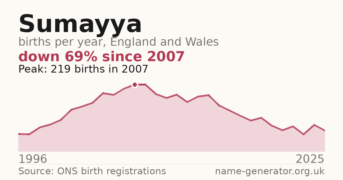Chart: babies named Sumayya per year in England and Wales, 1996 to 2025, peaking at about 219 in 2007