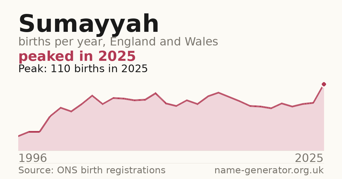 Chart: babies named Sumayyah per year in England and Wales, 1996 to 2025, peaking at about 110 in 2025