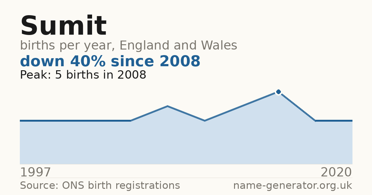 Chart: babies named Sumit per year in England and Wales, 1997 to 2020, peaking at about 5 in 2008