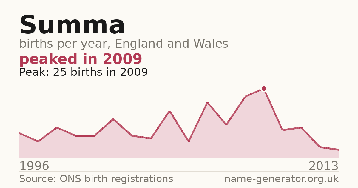 Chart: babies named Summa per year in England and Wales, 1996 to 2013, peaking at about 25 in 2009