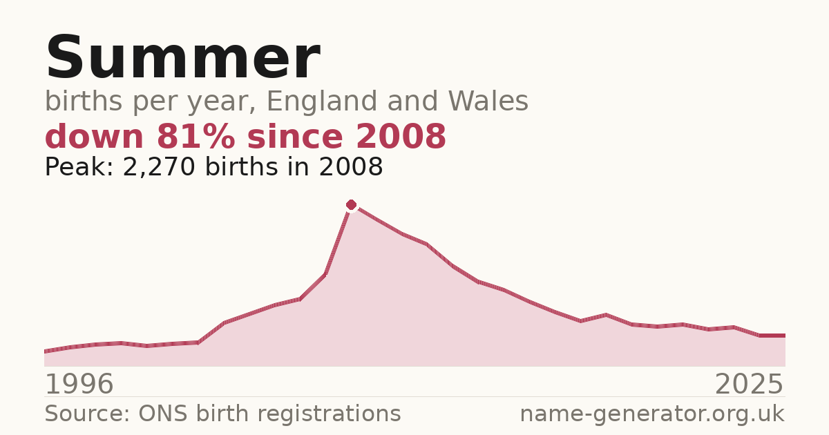 Chart: babies named Summer per year in England and Wales, 1996 to 2025, peaking at about 2,270 in 2008