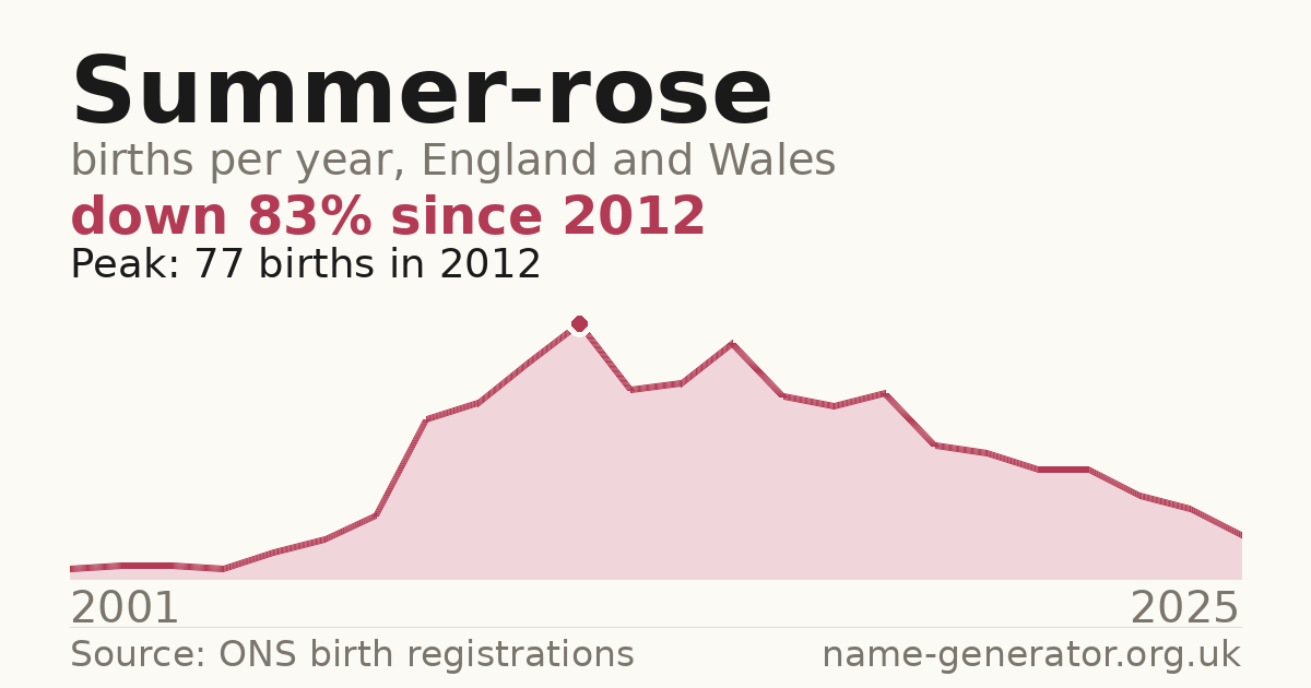 Chart: babies named Summer-Rose per year in England and Wales, 2001 to 2025, peaking at about 77 in 2012
