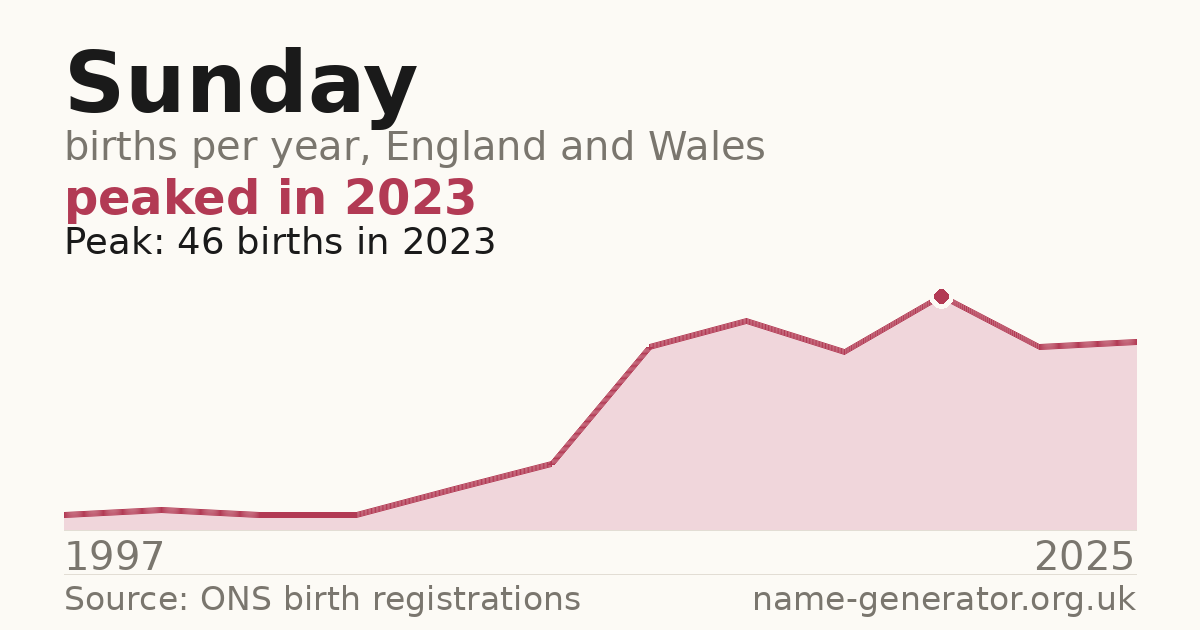 Chart: babies named Sunday per year in England and Wales, 1997 to 2025, peaking at about 46 in 2023