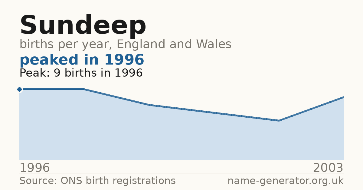 Chart: babies named Sundeep per year in England and Wales, 1996 to 2003, peaking at about 9 in 1996