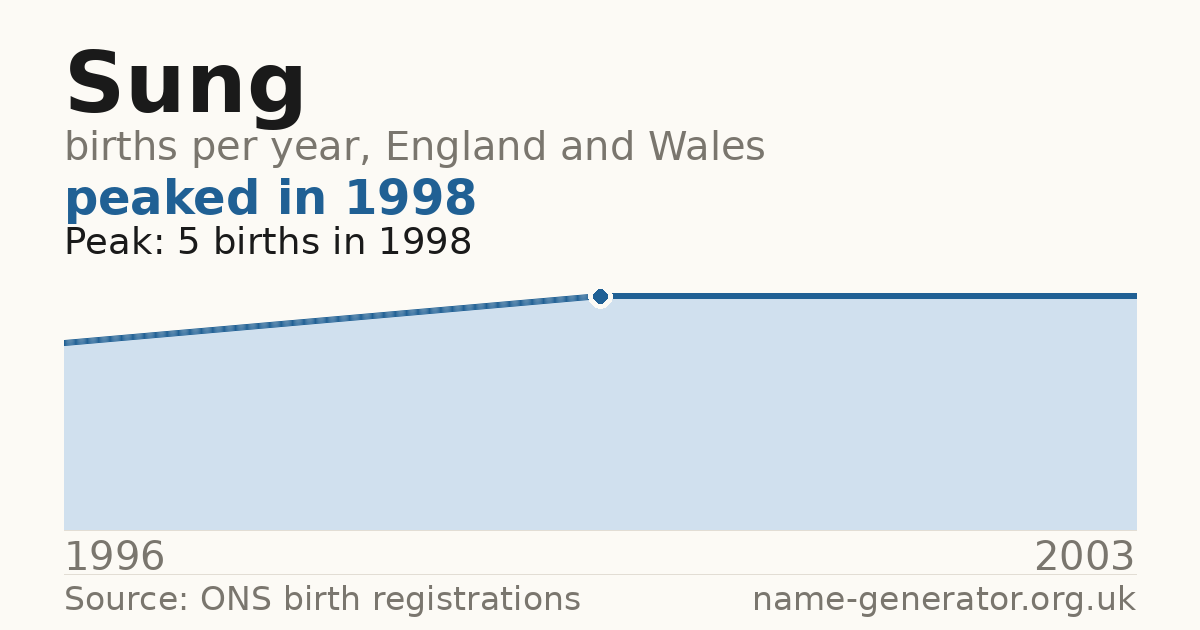 Chart: babies named Sung per year in England and Wales, 1996 to 2003, peaking at about 5 in 1998