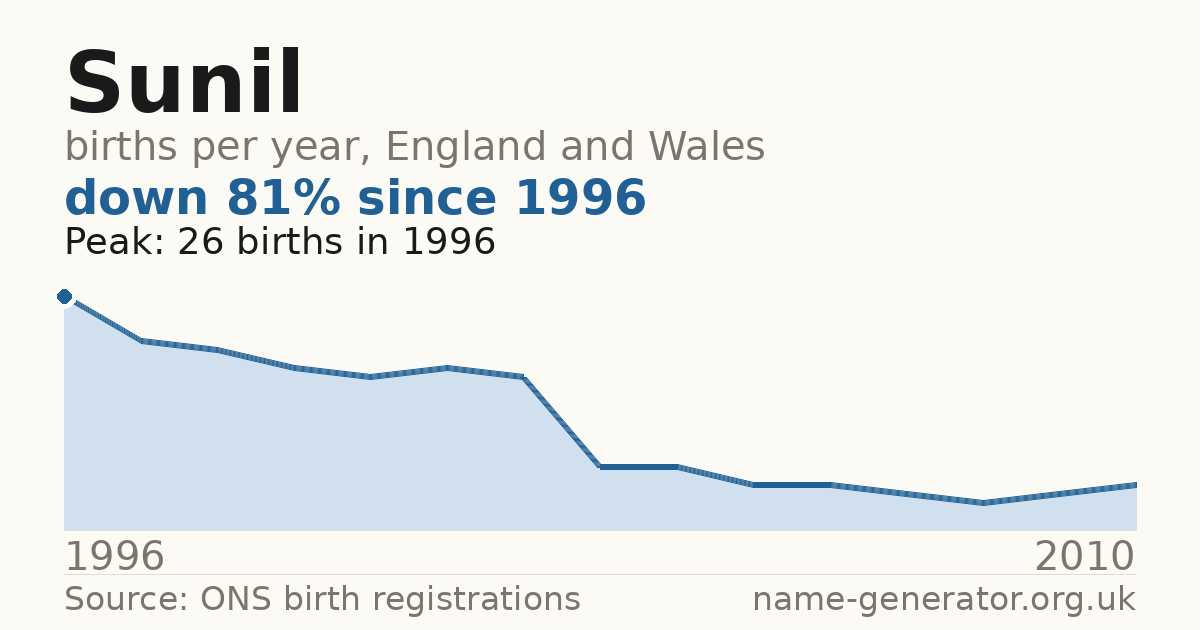 Chart: babies named Sunil per year in England and Wales, 1996 to 2010, peaking at about 26 in 1996