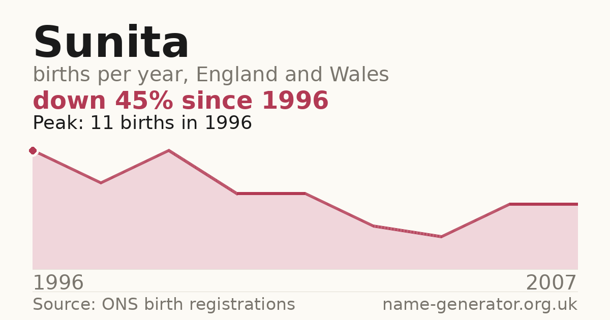 Chart: babies named Sunita per year in England and Wales, 1996 to 2007, peaking at about 11 in 1996